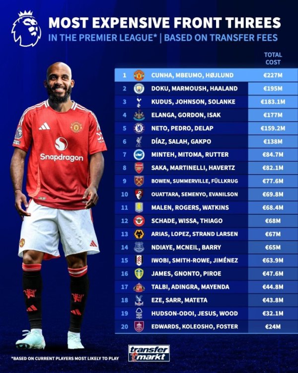 Phí chuyển nhượng Trident Prident League đầu tiên của Manchester United: Cunya + Mbemo + Hoylen được