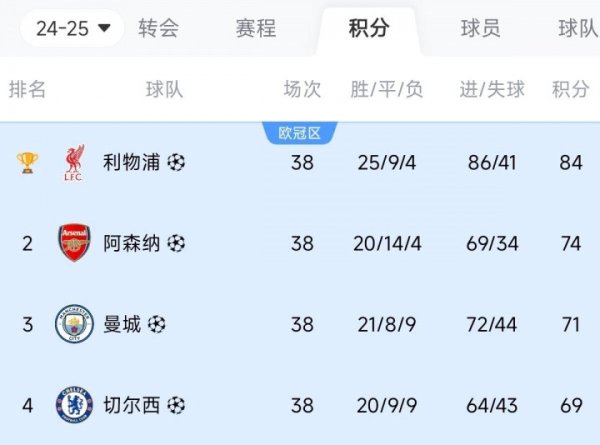 Mạnh mẽ hơn bạn! Top 4 Premier League: Nhà vô địch đã chi 300 triệu, á quân là 200 triệu, và vị trí 